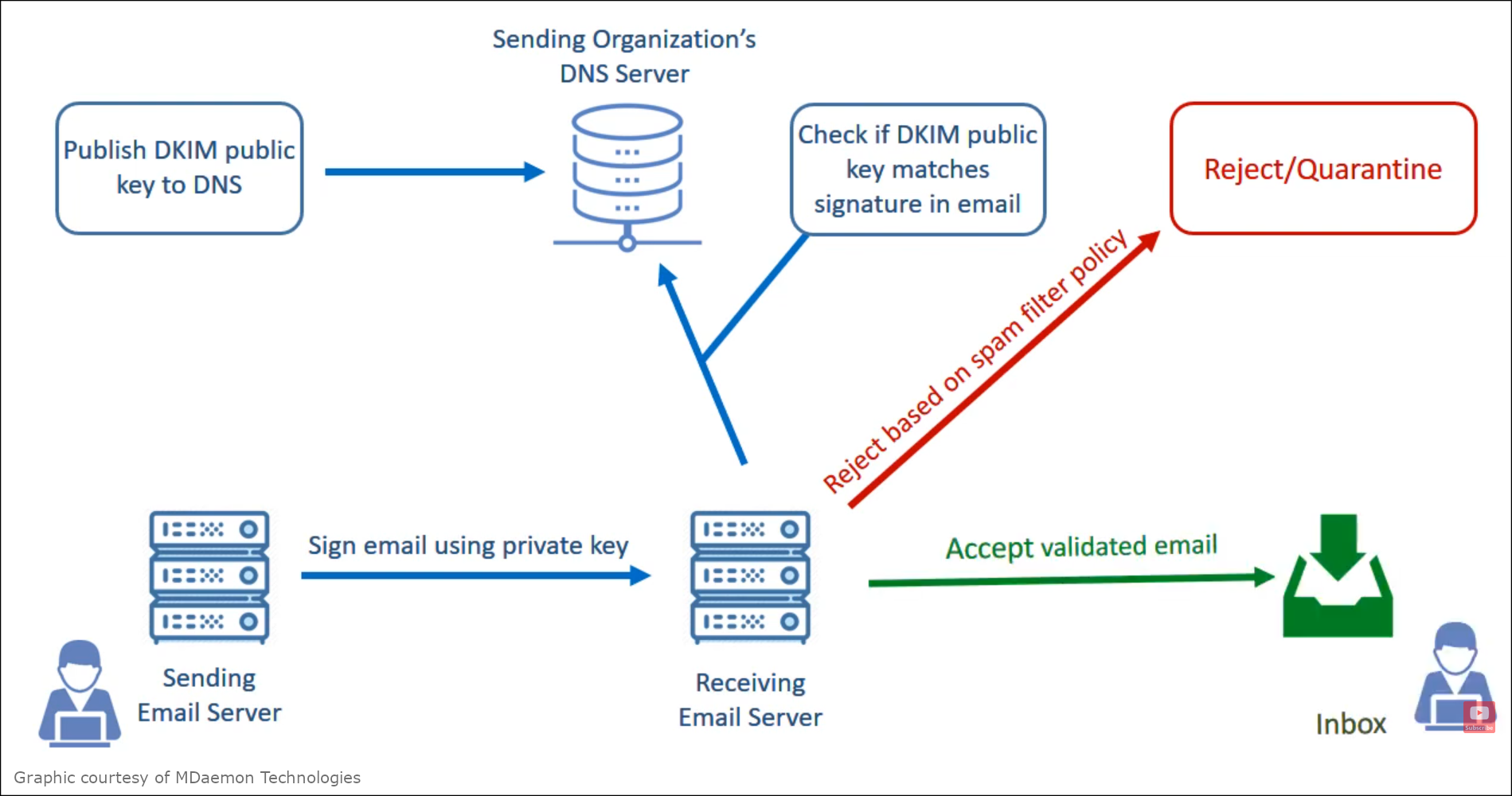 untangling-email-spf-dkim-dmarc-wisetail-technical-support